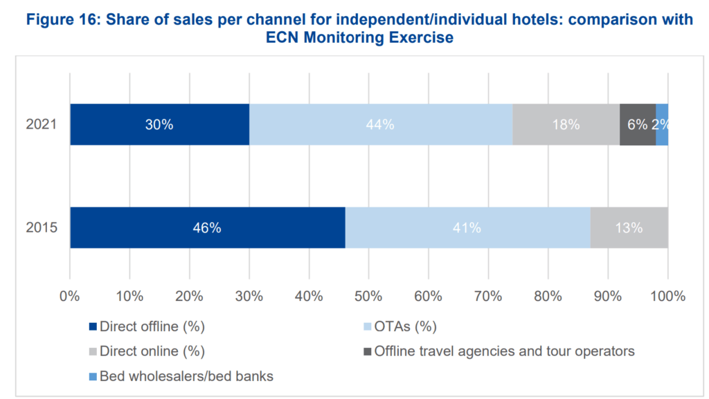 Direct booking strategies in hospitality